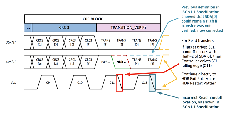 I3C And I3C Basic Frequently Asked Questions | MIPI