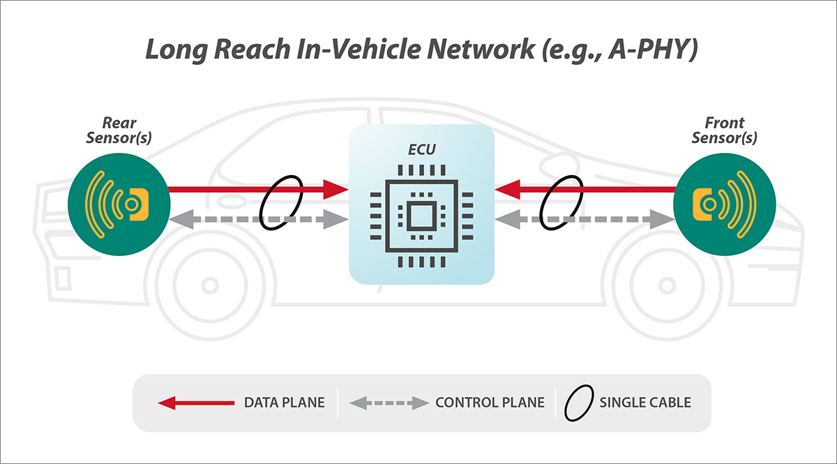 Introducing The MIPI Security Framework Taking Security To The Next Level   Long Reach In Vehicle Network 1200px 