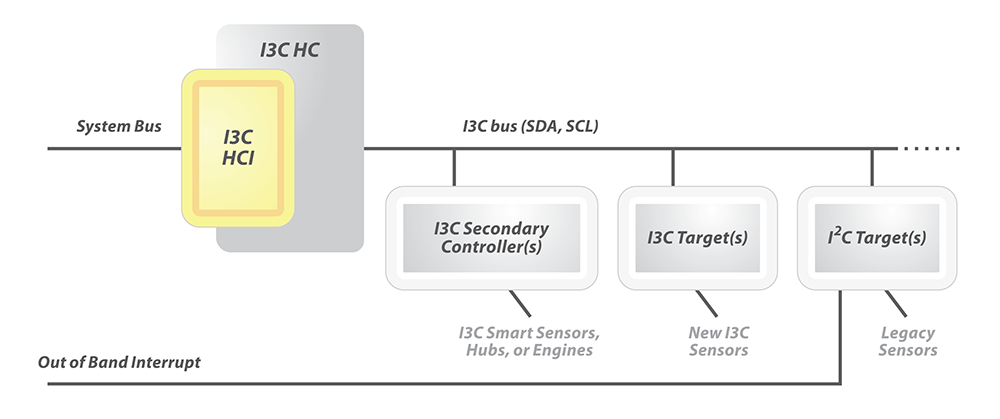 MIPI I3C Host Controller Interface | MIPI